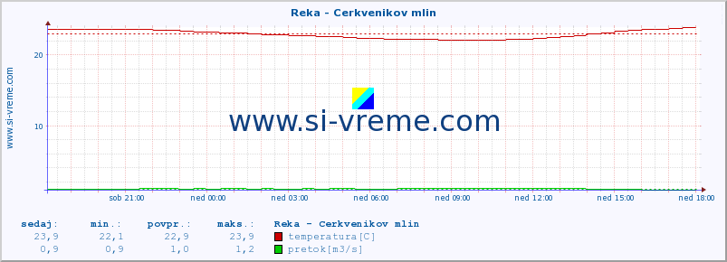 POVPREČJE :: Reka - Cerkvenikov mlin :: temperatura | pretok | višina :: zadnji dan / 5 minut.