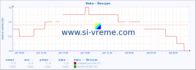 POVPREČJE :: Reka - Škocjan :: temperatura | pretok | višina :: zadnji dan / 5 minut.