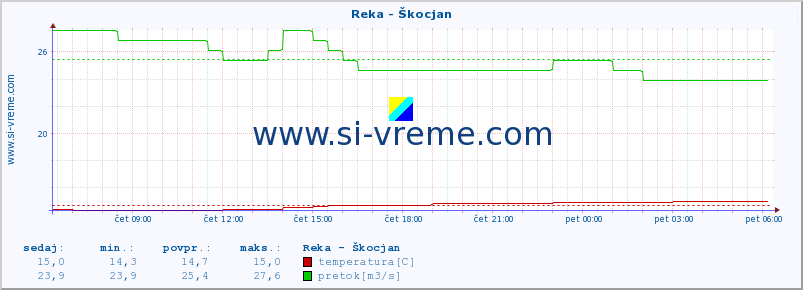 POVPREČJE :: Reka - Škocjan :: temperatura | pretok | višina :: zadnji dan / 5 minut.