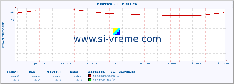 POVPREČJE :: Bistrica - Il. Bistrica :: temperatura | pretok | višina :: zadnji dan / 5 minut.