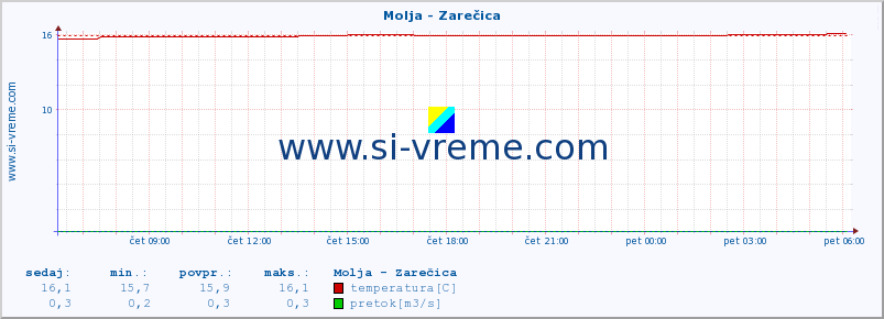 POVPREČJE :: Molja - Zarečica :: temperatura | pretok | višina :: zadnji dan / 5 minut.