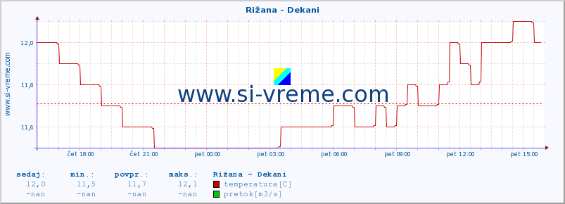 POVPREČJE :: Rižana - Dekani :: temperatura | pretok | višina :: zadnji dan / 5 minut.