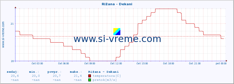 POVPREČJE :: Rižana - Dekani :: temperatura | pretok | višina :: zadnji dan / 5 minut.