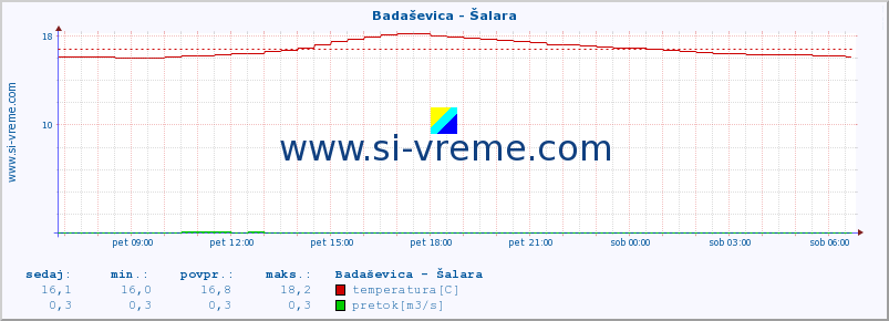 POVPREČJE :: Badaševica - Šalara :: temperatura | pretok | višina :: zadnji dan / 5 minut.