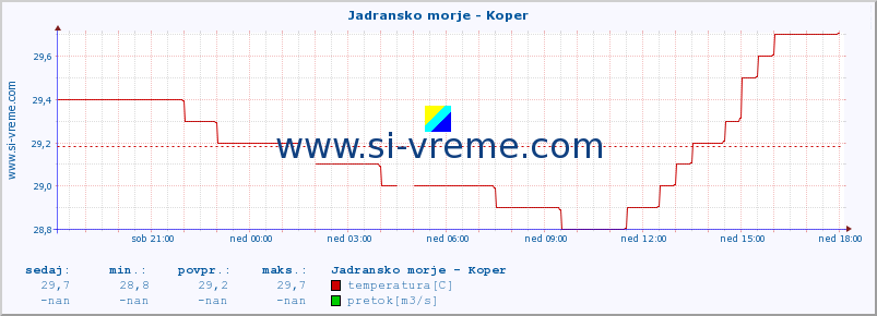 POVPREČJE :: Jadransko morje - Koper :: temperatura | pretok | višina :: zadnji dan / 5 minut.