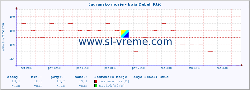 POVPREČJE :: Jadransko morje - boja Debeli Rtič :: temperatura | pretok | višina :: zadnji dan / 5 minut.