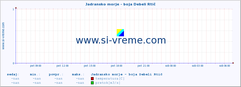 POVPREČJE :: Jadransko morje - boja Debeli Rtič :: temperatura | pretok | višina :: zadnji dan / 5 minut.