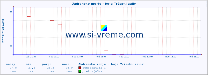 POVPREČJE :: Jadransko morje - boja Tržaski zaliv :: temperatura | pretok | višina :: zadnji dan / 5 minut.