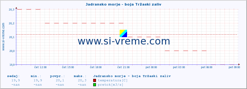 POVPREČJE :: Jadransko morje - boja Tržaski zaliv :: temperatura | pretok | višina :: zadnji dan / 5 minut.