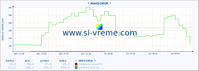 POVPREČJE :: * MAKSIMUM * :: temperatura | pretok | višina :: zadnji dan / 5 minut.