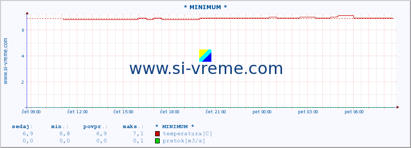 POVPREČJE :: * MINIMUM * :: temperatura | pretok | višina :: zadnji dan / 5 minut.