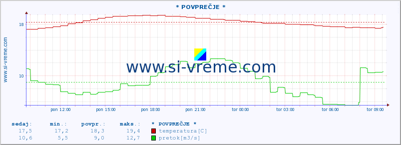 POVPREČJE :: * POVPREČJE * :: temperatura | pretok | višina :: zadnji dan / 5 minut.