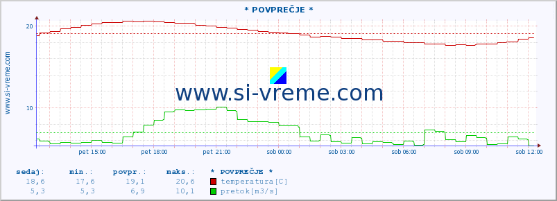 POVPREČJE :: * POVPREČJE * :: temperatura | pretok | višina :: zadnji dan / 5 minut.