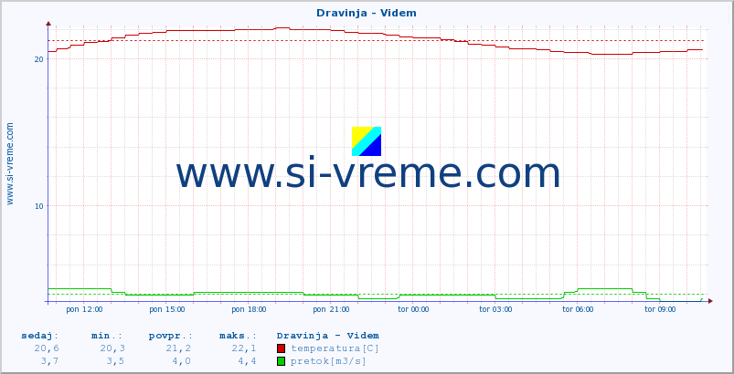 POVPREČJE :: Dravinja - Videm :: temperatura | pretok | višina :: zadnji dan / 5 minut.