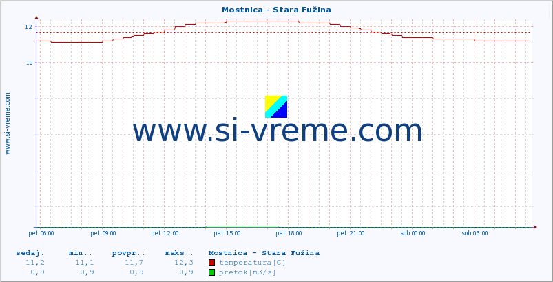 POVPREČJE :: Mostnica - Stara Fužina :: temperatura | pretok | višina :: zadnji dan / 5 minut.