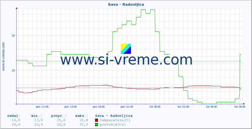 POVPREČJE :: Sava - Radovljica :: temperatura | pretok | višina :: zadnji dan / 5 minut.