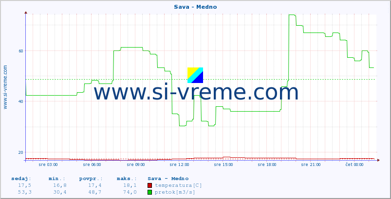 POVPREČJE :: Sava - Medno :: temperatura | pretok | višina :: zadnji dan / 5 minut.