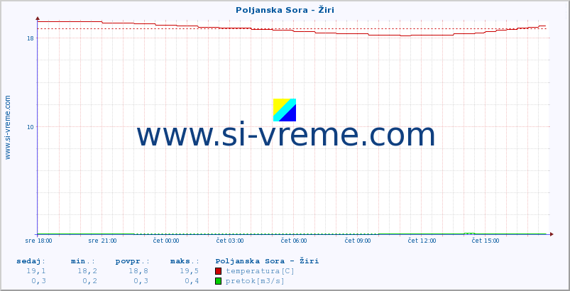 POVPREČJE :: Poljanska Sora - Žiri :: temperatura | pretok | višina :: zadnji dan / 5 minut.