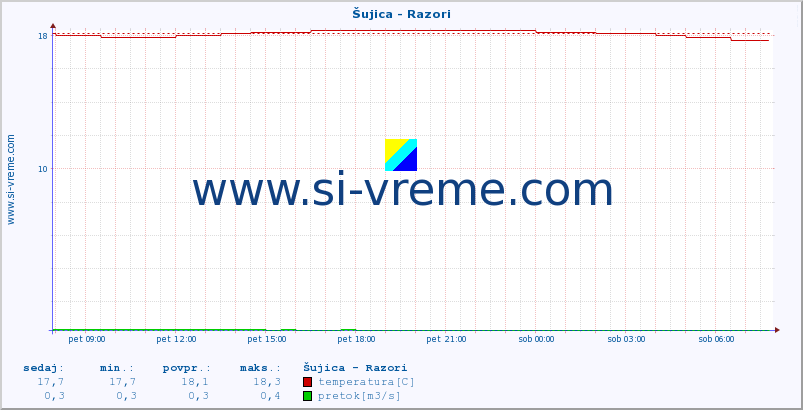 POVPREČJE :: Šujica - Razori :: temperatura | pretok | višina :: zadnji dan / 5 minut.