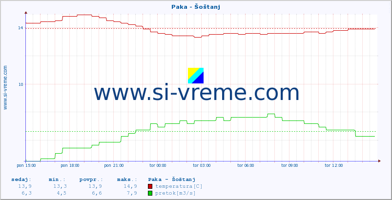 POVPREČJE :: Paka - Šoštanj :: temperatura | pretok | višina :: zadnji dan / 5 minut.