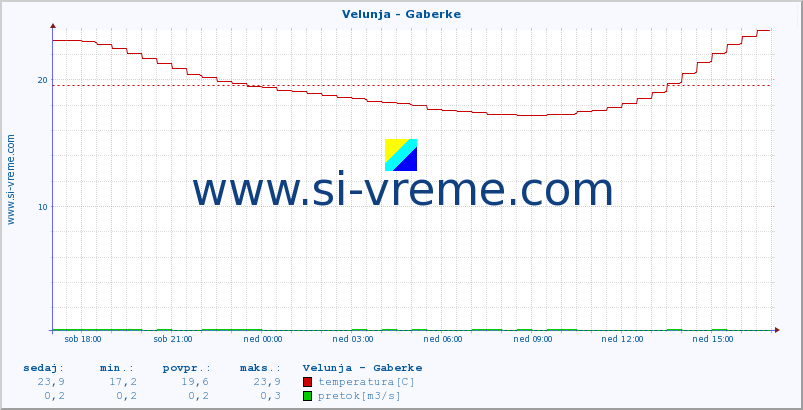 POVPREČJE :: Velunja - Gaberke :: temperatura | pretok | višina :: zadnji dan / 5 minut.