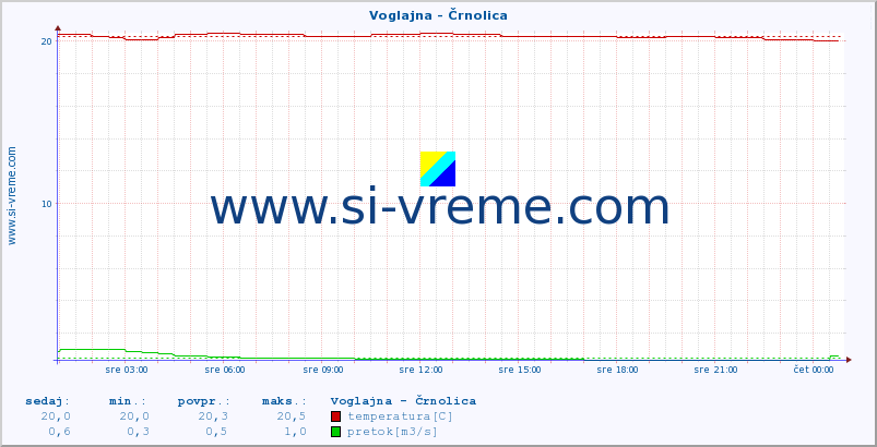 POVPREČJE :: Voglajna - Črnolica :: temperatura | pretok | višina :: zadnji dan / 5 minut.