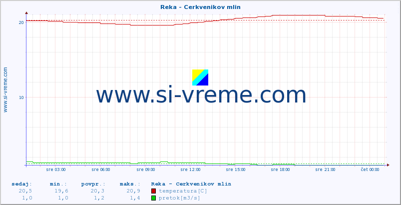 POVPREČJE :: Reka - Cerkvenikov mlin :: temperatura | pretok | višina :: zadnji dan / 5 minut.