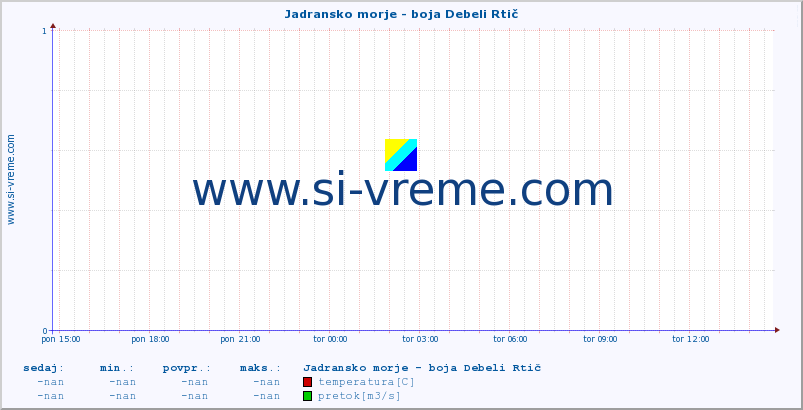 POVPREČJE :: Jadransko morje - boja Debeli Rtič :: temperatura | pretok | višina :: zadnji dan / 5 minut.