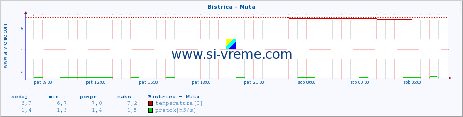 POVPREČJE :: Bistrica - Muta :: temperatura | pretok | višina :: zadnji dan / 5 minut.