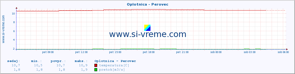 POVPREČJE :: Oplotnica - Perovec :: temperatura | pretok | višina :: zadnji dan / 5 minut.