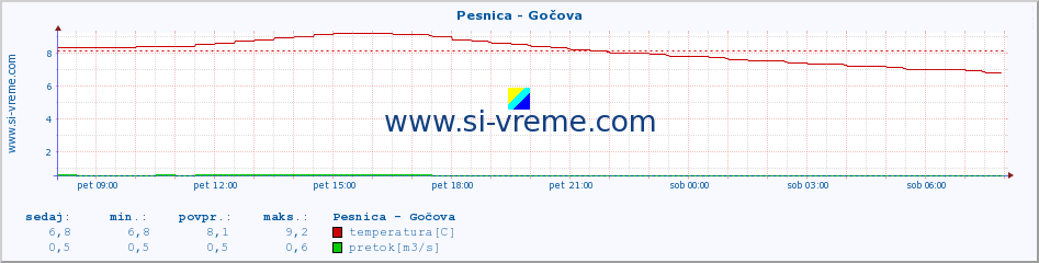 POVPREČJE :: Pesnica - Gočova :: temperatura | pretok | višina :: zadnji dan / 5 minut.