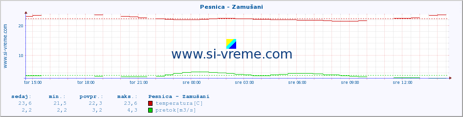 POVPREČJE :: Pesnica - Zamušani :: temperatura | pretok | višina :: zadnji dan / 5 minut.