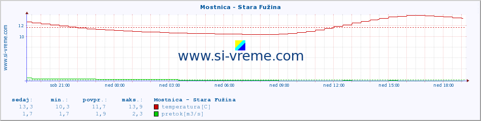 POVPREČJE :: Mostnica - Stara Fužina :: temperatura | pretok | višina :: zadnji dan / 5 minut.