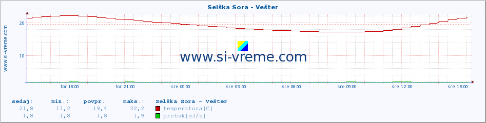 POVPREČJE :: Selška Sora - Vešter :: temperatura | pretok | višina :: zadnji dan / 5 minut.