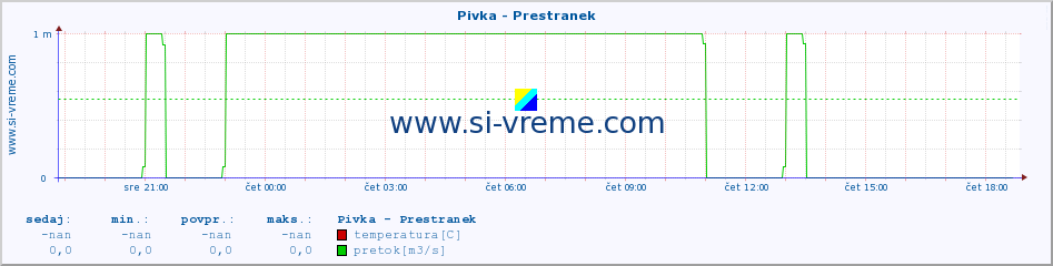 POVPREČJE :: Pivka - Prestranek :: temperatura | pretok | višina :: zadnji dan / 5 minut.