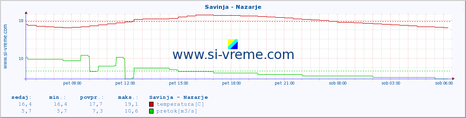 POVPREČJE :: Savinja - Nazarje :: temperatura | pretok | višina :: zadnji dan / 5 minut.