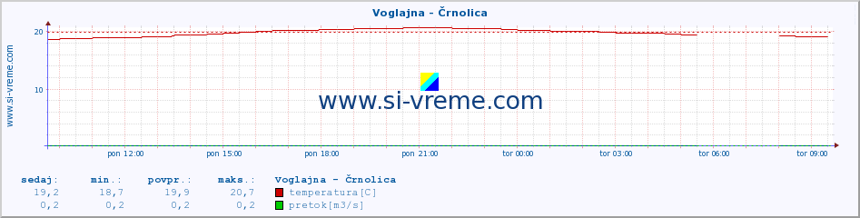 POVPREČJE :: Voglajna - Črnolica :: temperatura | pretok | višina :: zadnji dan / 5 minut.