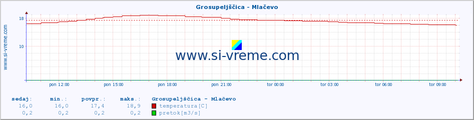 POVPREČJE :: Grosupeljščica - Mlačevo :: temperatura | pretok | višina :: zadnji dan / 5 minut.