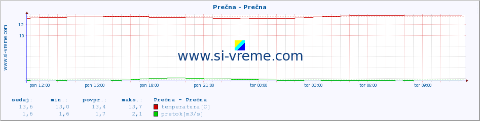 POVPREČJE :: Prečna - Prečna :: temperatura | pretok | višina :: zadnji dan / 5 minut.