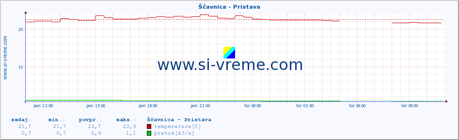 POVPREČJE :: Ščavnica - Pristava :: temperatura | pretok | višina :: zadnji dan / 5 minut.