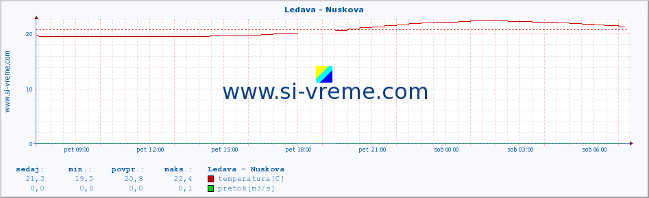 POVPREČJE :: Ledava - Nuskova :: temperatura | pretok | višina :: zadnji dan / 5 minut.