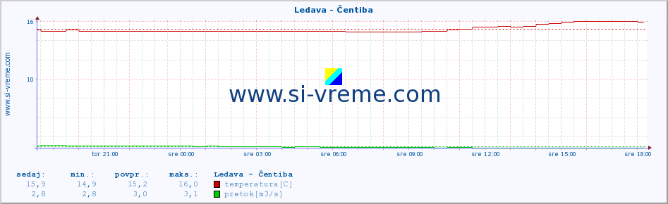 POVPREČJE :: Ledava - Čentiba :: temperatura | pretok | višina :: zadnji dan / 5 minut.