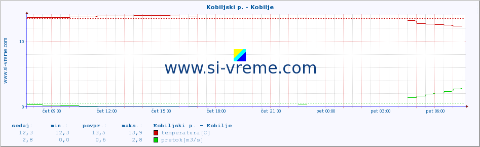 POVPREČJE :: Kobiljski p. - Kobilje :: temperatura | pretok | višina :: zadnji dan / 5 minut.