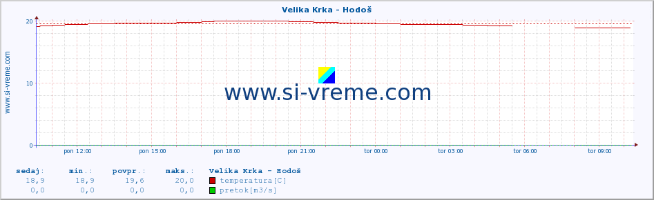 POVPREČJE :: Velika Krka - Hodoš :: temperatura | pretok | višina :: zadnji dan / 5 minut.