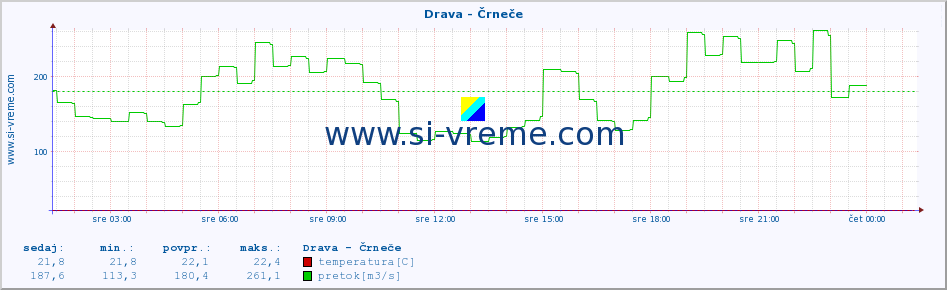 POVPREČJE :: Drava - Črneče :: temperatura | pretok | višina :: zadnji dan / 5 minut.