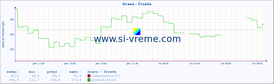 POVPREČJE :: Drava - Črneče :: temperatura | pretok | višina :: zadnji dan / 5 minut.