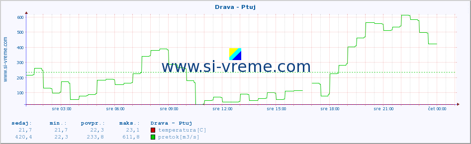 POVPREČJE :: Drava - Ptuj :: temperatura | pretok | višina :: zadnji dan / 5 minut.