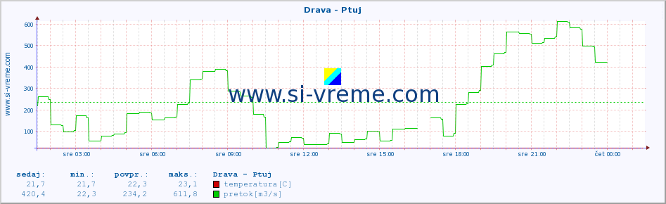 POVPREČJE :: Drava - Ptuj :: temperatura | pretok | višina :: zadnji dan / 5 minut.