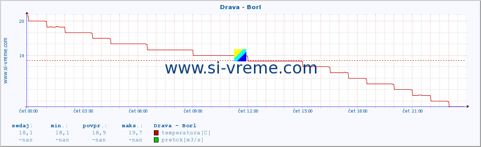 POVPREČJE :: Drava - Borl :: temperatura | pretok | višina :: zadnji dan / 5 minut.