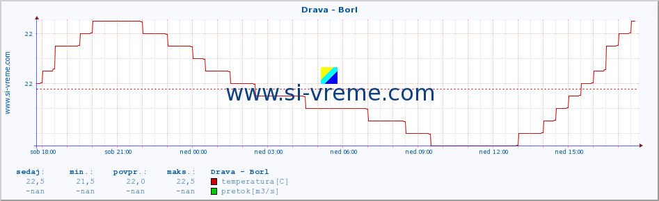 POVPREČJE :: Drava - Borl :: temperatura | pretok | višina :: zadnji dan / 5 minut.